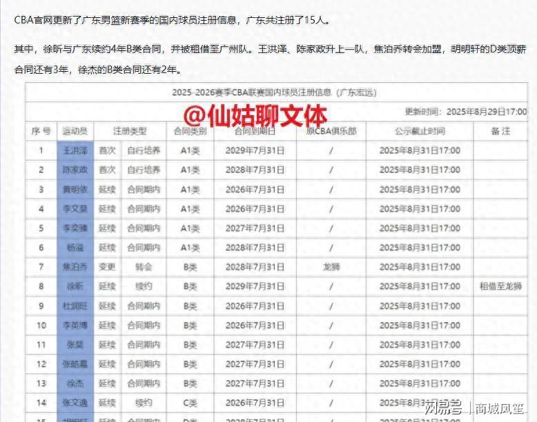 广东队注册名单出炉,只有胡明轩顶薪,徐杰继续B类合同引发争议
